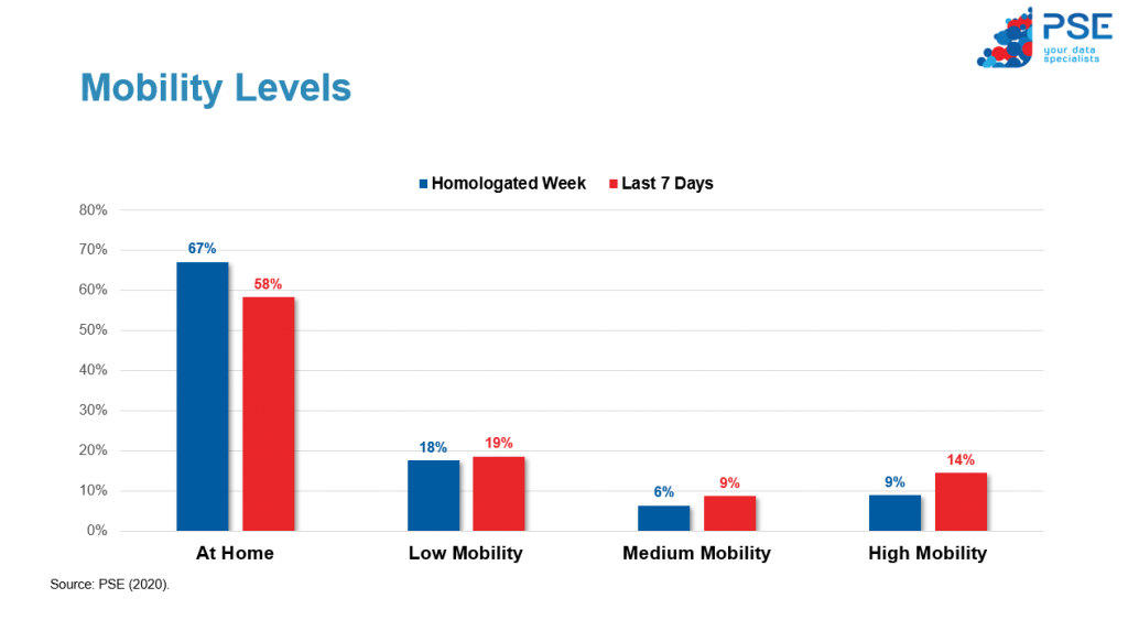 MOBILITYLEVELS