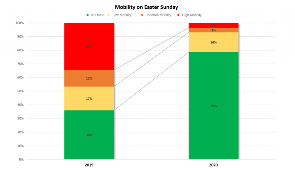 mobility on easter sunday