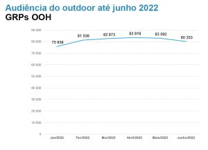 audiencia do outdoor ate junho 22 grps