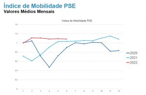 indice de mobilidade PSE Val mensais